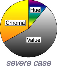 hue chroma value